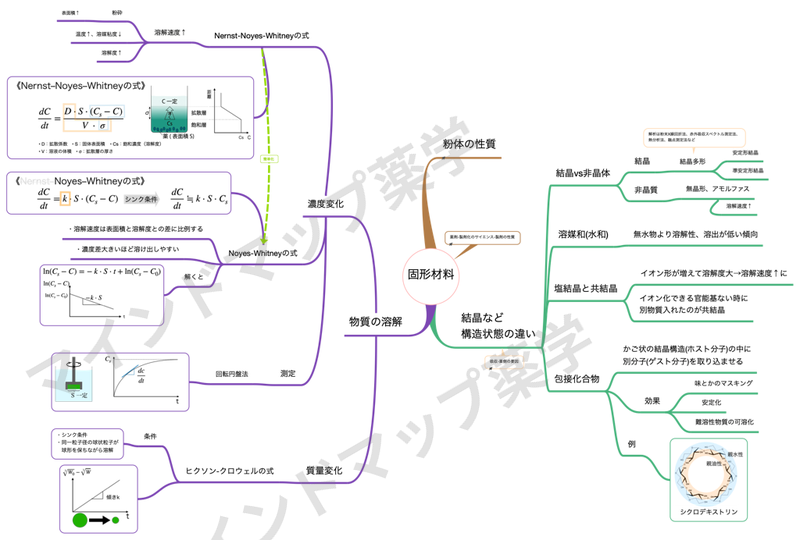 固形材料のマインドマップ