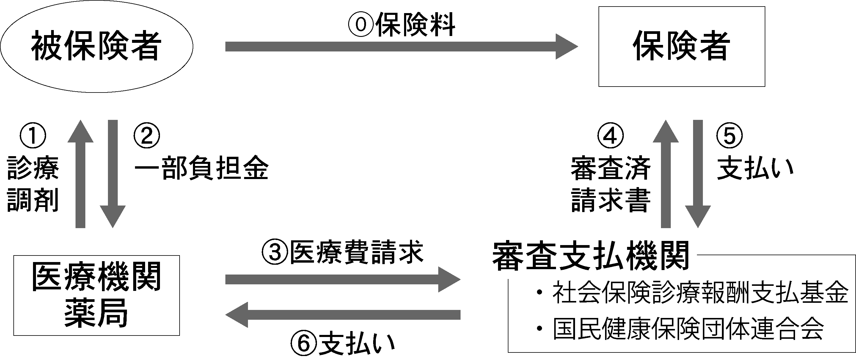 診療報酬の流れ(被保険者が保険者に保険料を支払い、医療機関・薬局が診療・調剤を行い、被保険者が一部負担金を支払う。医療機関・薬局は審査支払機関に医療費を請求し、審査支払機関が保険者に審査済請求書を送って支払いを受け、医療機関・薬局に支払う)
