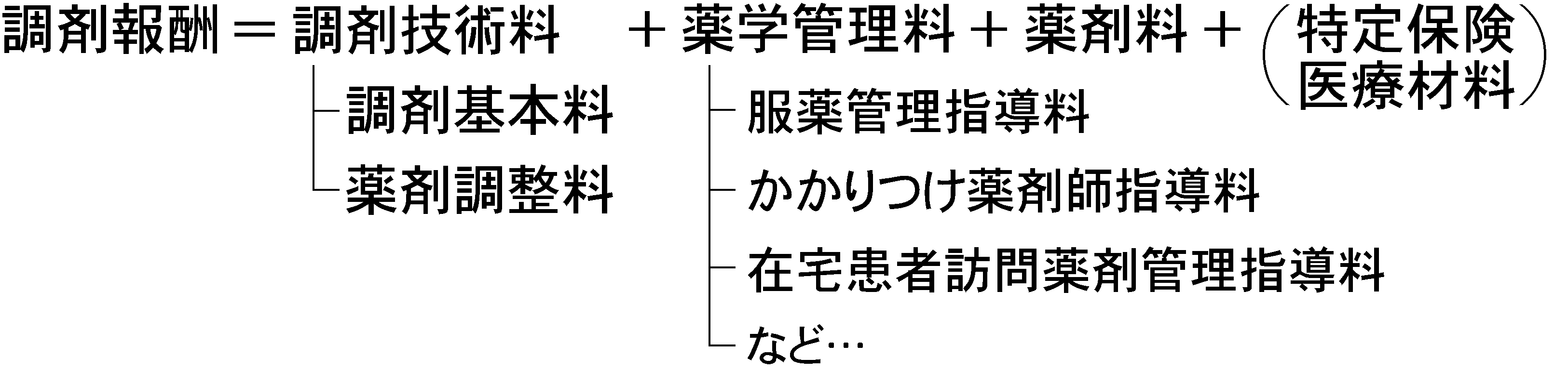調剤報酬の構成(調剤報酬=調剤技術料(調剤基本料・薬剤調整料)+薬学管理料(服薬管理指導料・かかりつけ薬剤師指導料・在宅患者訪問薬剤管理指導料など)+薬剤料+(特定保険医療材料))
