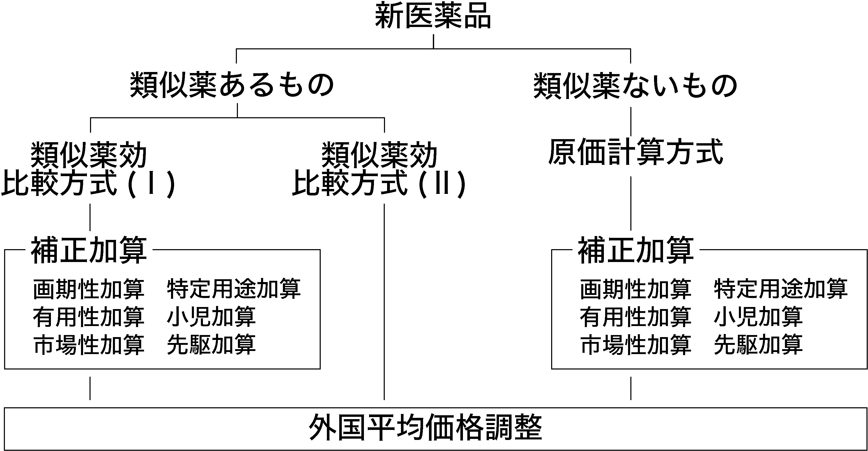 新医薬品の薬価算定のフローチャート(類似薬があるものは類似薬効比較方式(Ⅰ)または(Ⅱ)、類似薬がないものは原価計算方式。(Ⅰ)と原価計算方式には画期性加算・有用性加算・市場性加算・特定用途加算・小児加算・先駆加算などの補正加算があり、最後に外国平均価格調整を行う)