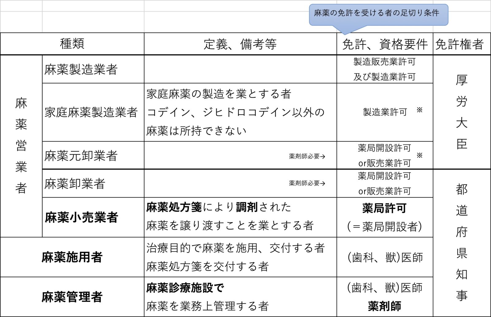 麻薬取扱者の種類・定義・免許の資格要件・免許権者の一覧表