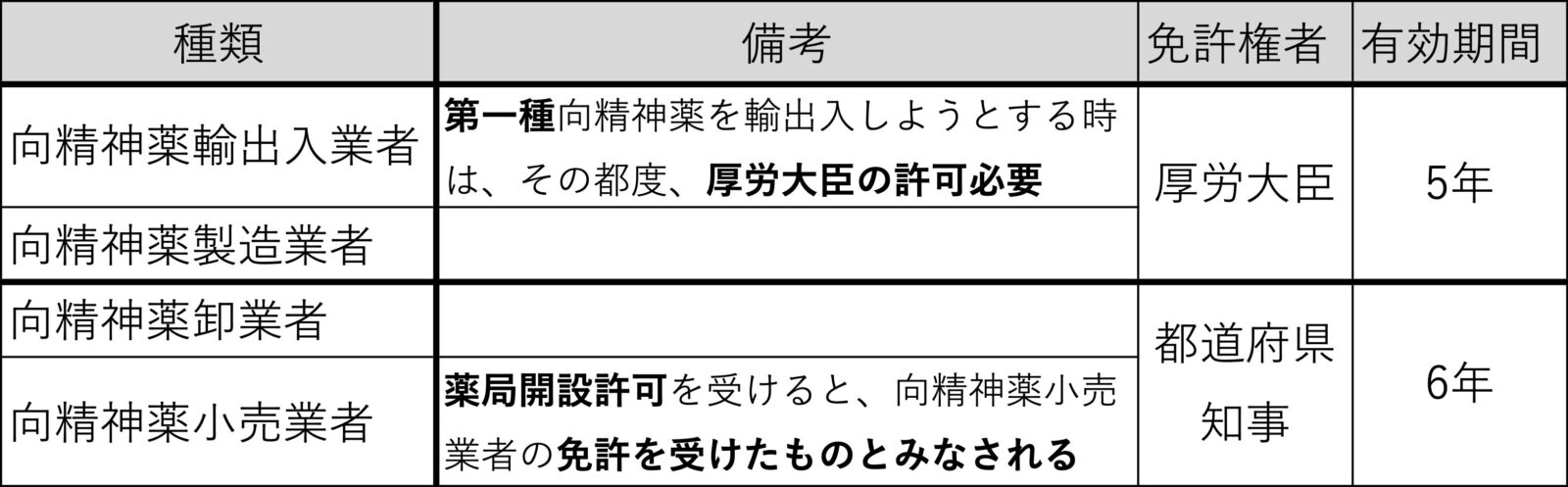向精神薬取扱者の種類・免許権者・有効期間の一覧表(輸出入業者と製造業者は厚労大臣5年、卸業者と小売業者は都道府県知事6年)