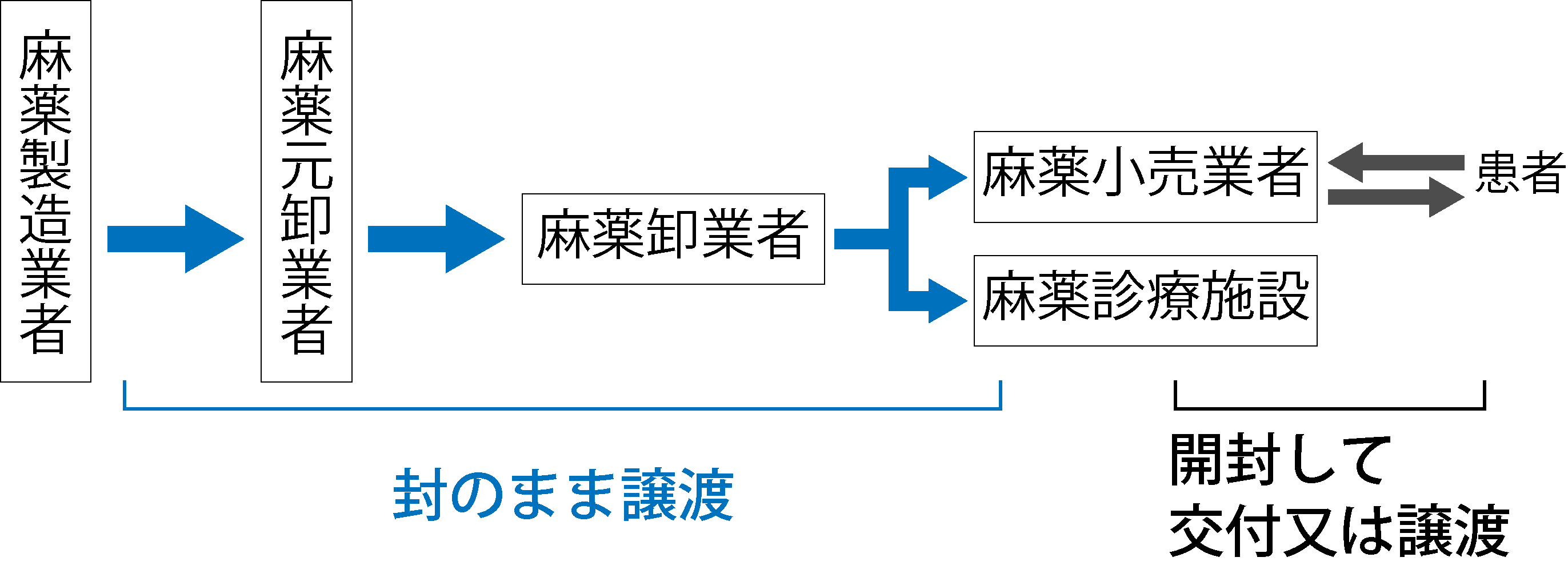麻薬の封かんの流れ(麻薬製造業者から麻薬元卸業者・麻薬卸業者を経て麻薬小売業者・麻薬診療施設までは封のまま譲渡、そこから患者へは開封して交付又は譲渡)