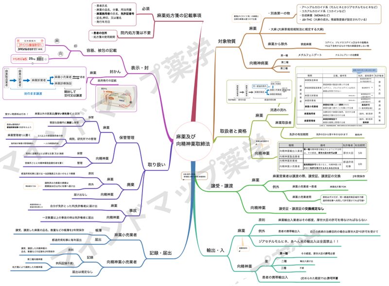 麻薬及び向精神薬取締法のマインドマップ(対象物質・取扱者と資格・輸出入・譲受譲渡・記録届出・取り扱い・表示と封・麻薬処方箋)