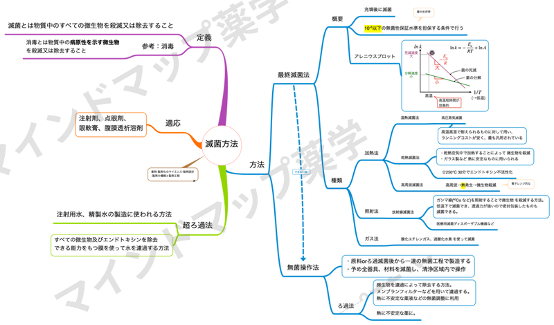 滅菌方法のマインドマップ