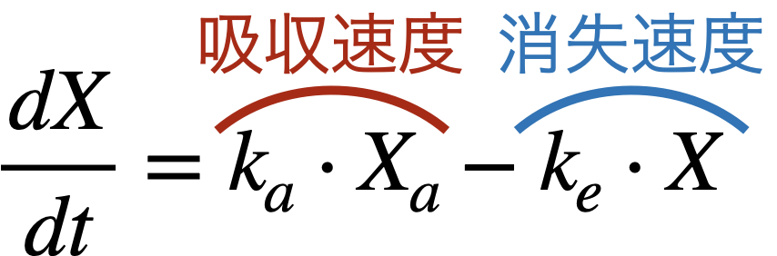 経口投与式の速度式