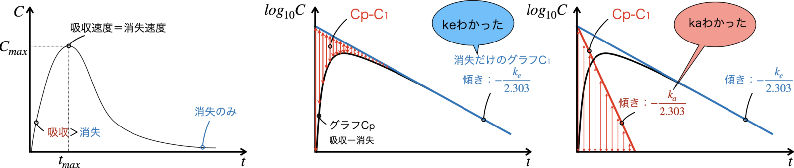 CTグラフと残差法