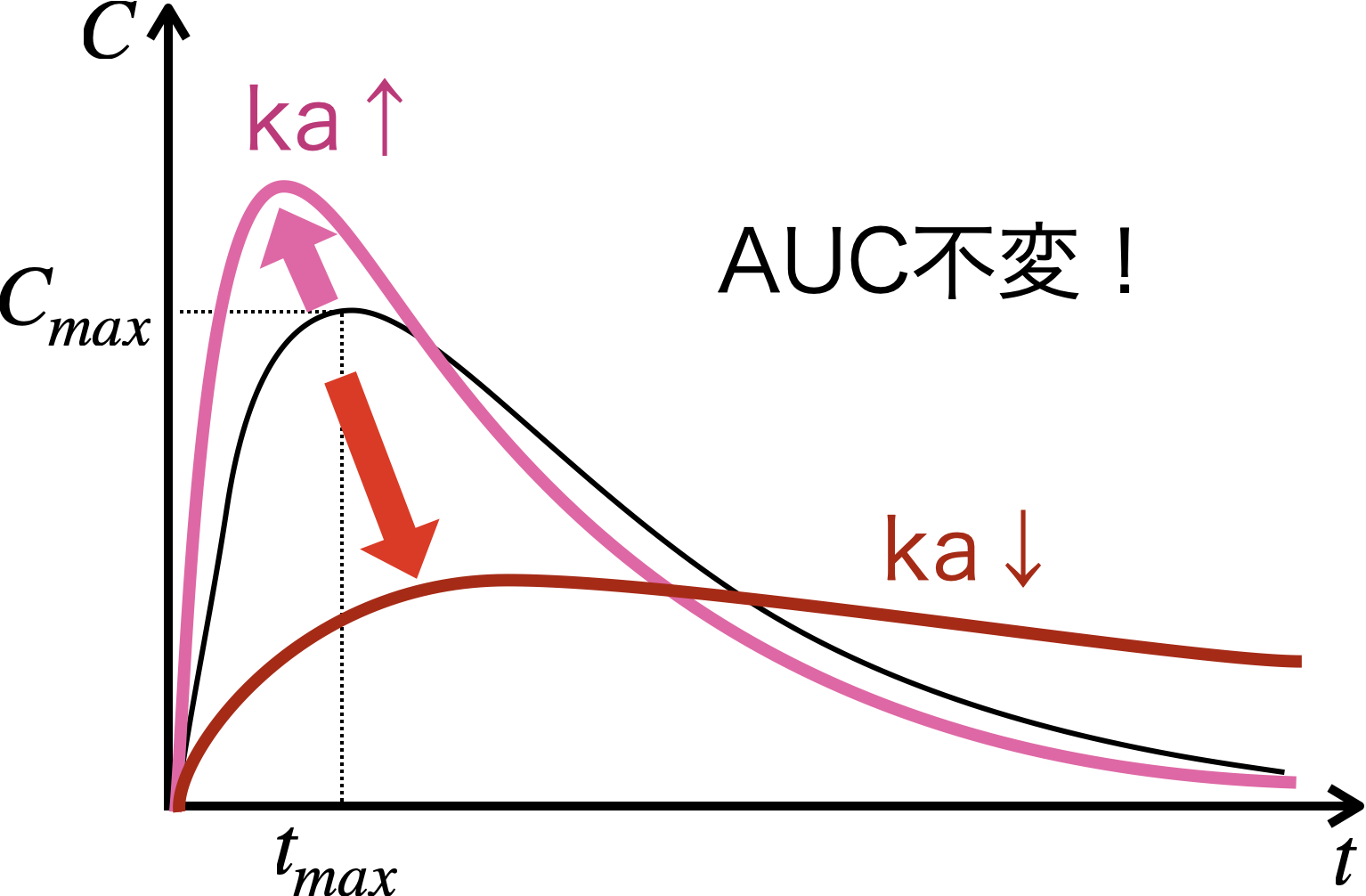 kaが変わったときのグラフ