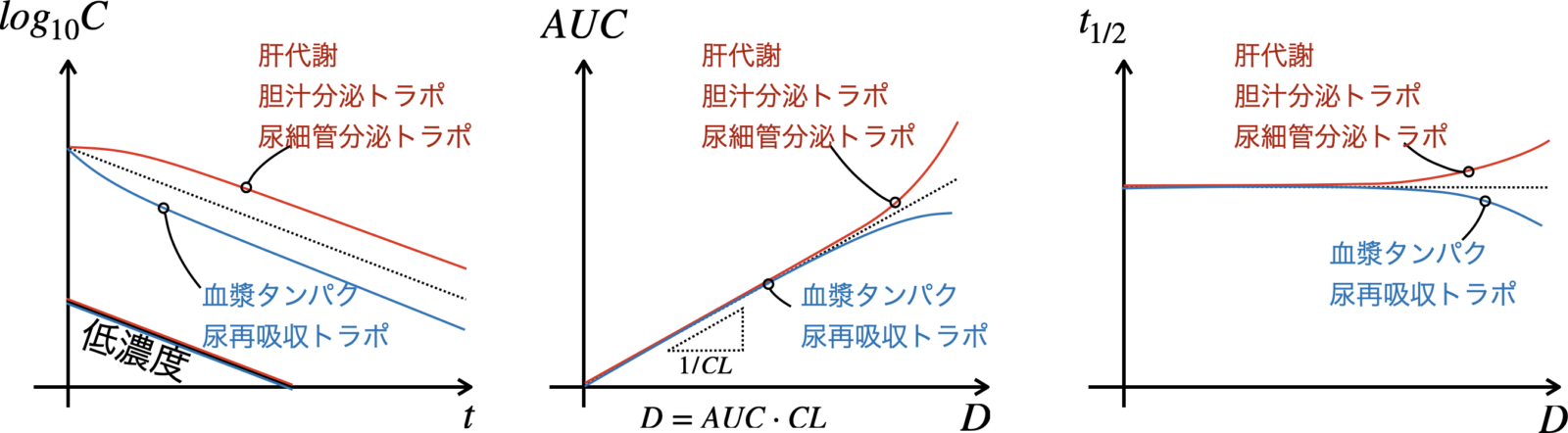 飽和したときの3つのグラフ