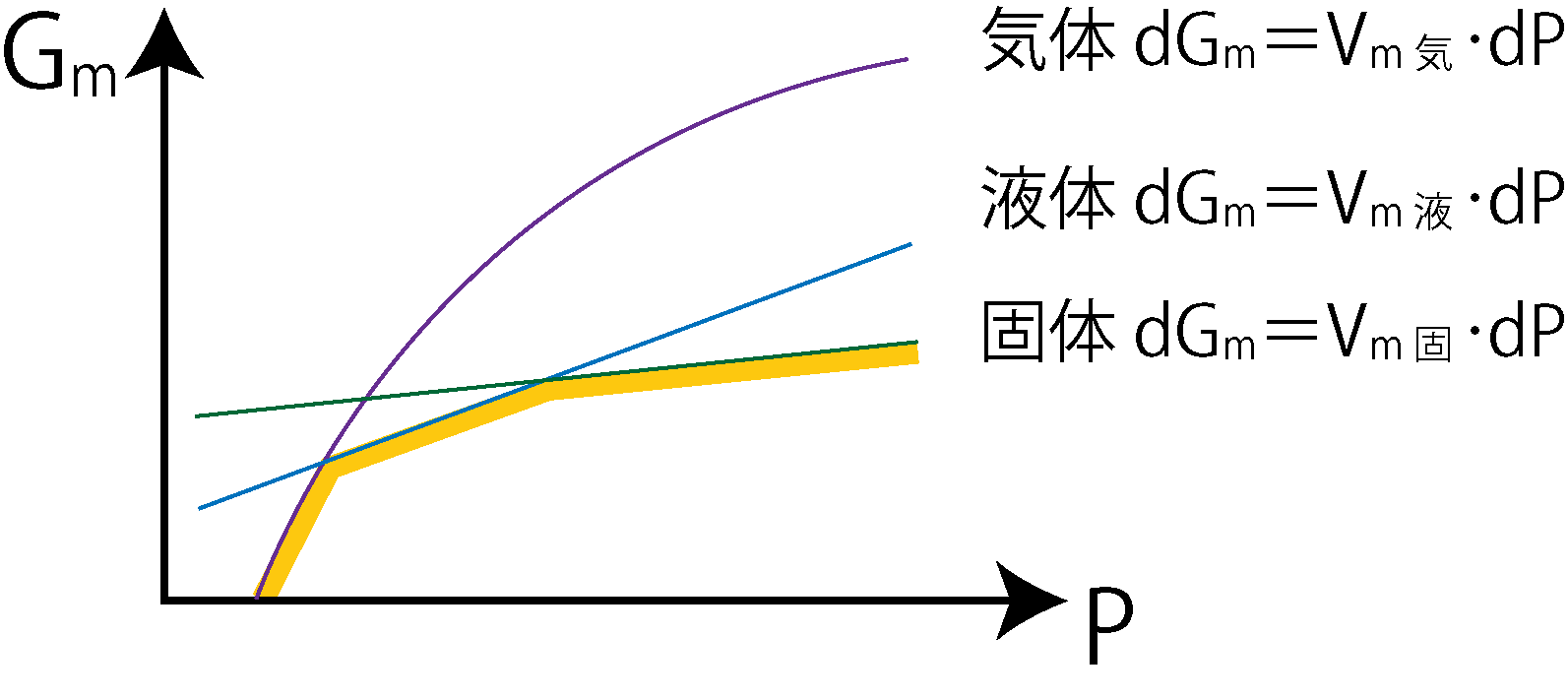 T一定のときのGm-Pグラフ