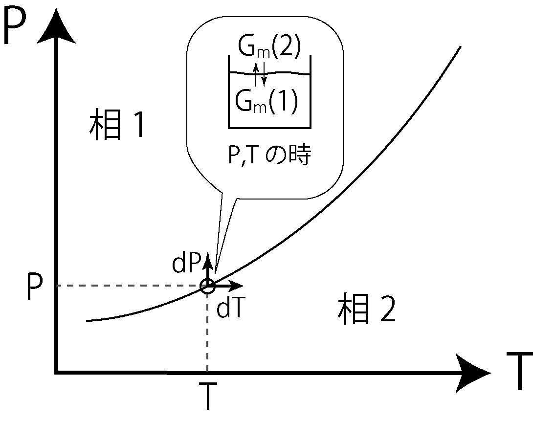 相境界線上の平衡