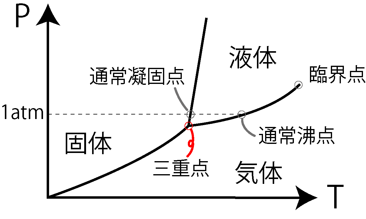純物質の基本の状態図