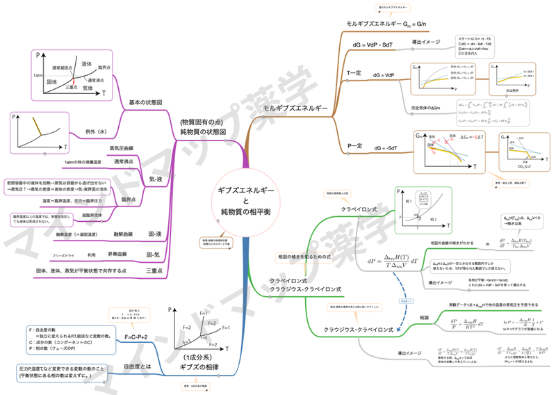 ギブズエネルギーと純物質の相平衡のマインドマップ