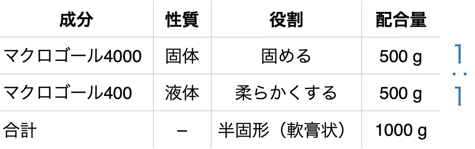 マクロゴール軟膏の処方