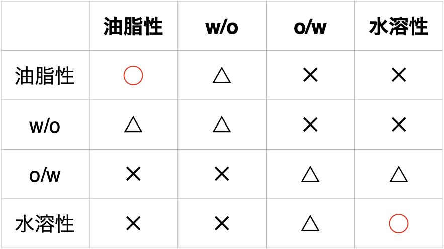 軟膏基剤の混合の可否
