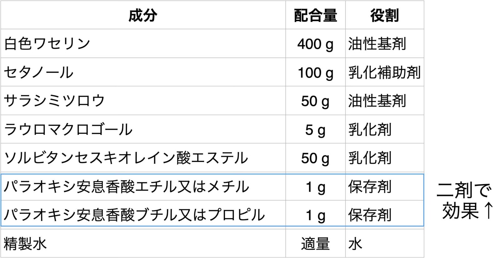 吸水クリームの処方