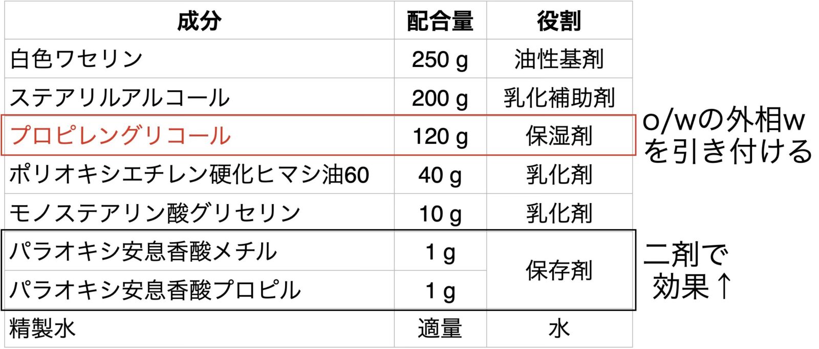 親水クリームの処方