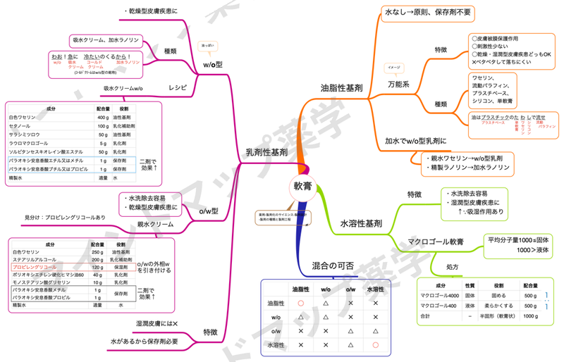 軟膏のマインドマップ
