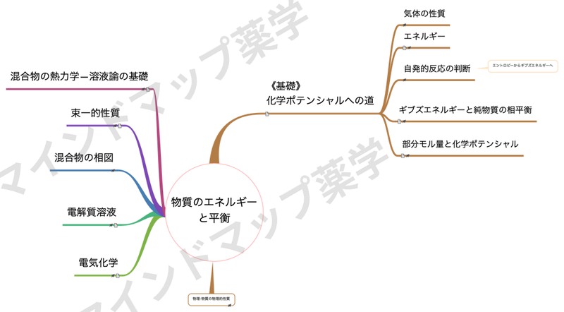 熱力学(物質のエネルギーと平衡)のマインドマップ