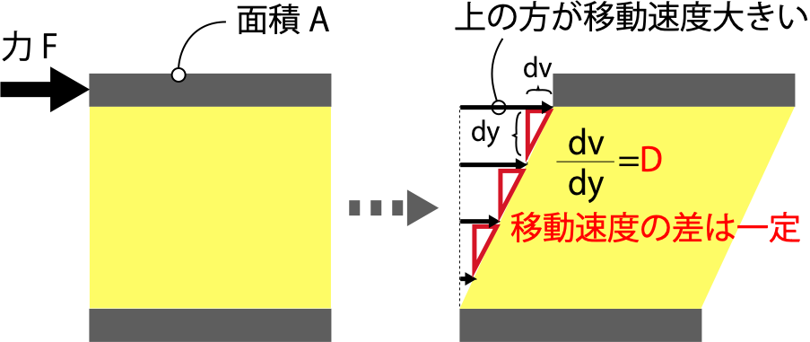 ニュートンの粘性法則