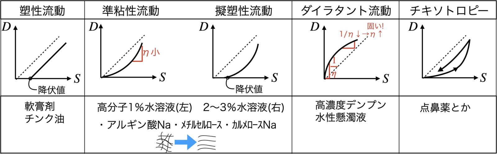 非ニュートン流動の5種類