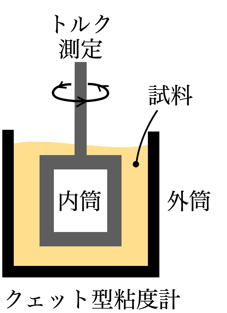 回転粘度計