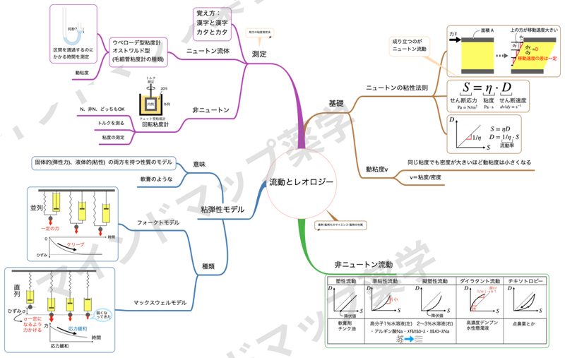 流動とレオロジーのマインドマップ