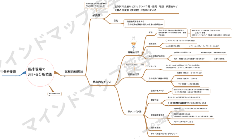 臨床現場で用いる分析技術のマインドマップ