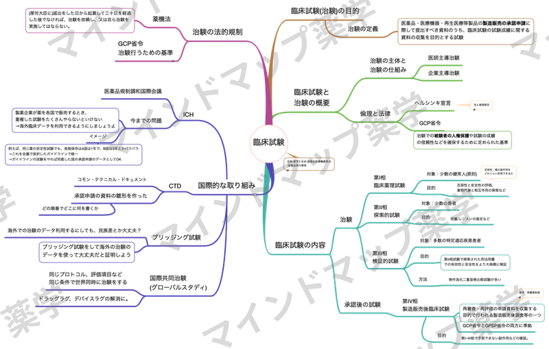 臨床試験の全体像マインドマップ(治験の定義・法的規制・国際的な取り組み・臨床試験の内容)