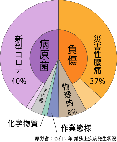 業務上疾病の発生状況(令和2年)