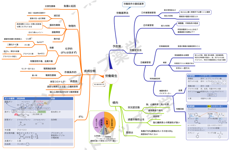 労働衛生のマインドマップ
