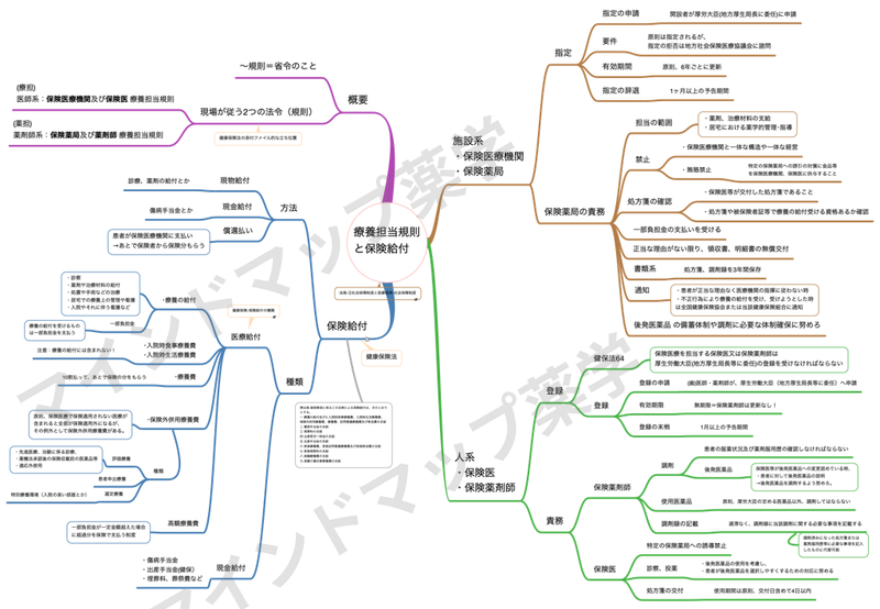 療養担当規則と保険給付のマインドマップ(右端のブランチが健康保険法の保険給付)
