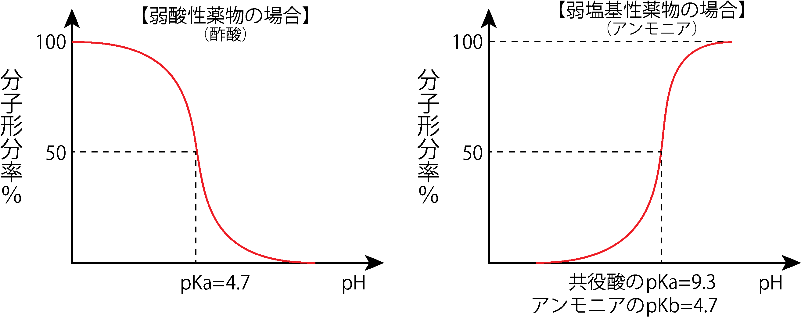 弱酸性薬物(酢酸)と弱塩基性薬物(アンモニア)の分子形分率曲線