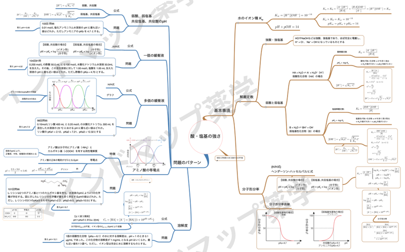酸・塩基の強さのマインドマップ