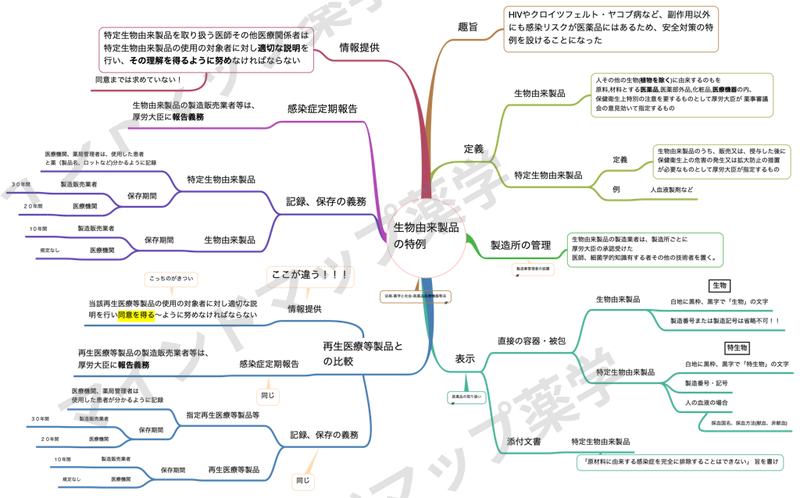 生物由来製品の特例のマインドマップ(趣旨・定義・製造所の管理・表示・情報提供・感染症定期報告・記録保存・再生医療等製品との比較)