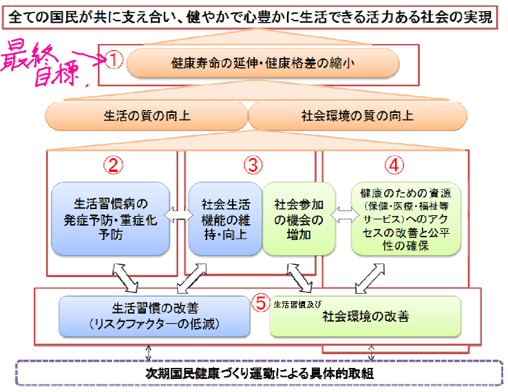 健康日本21の概念図