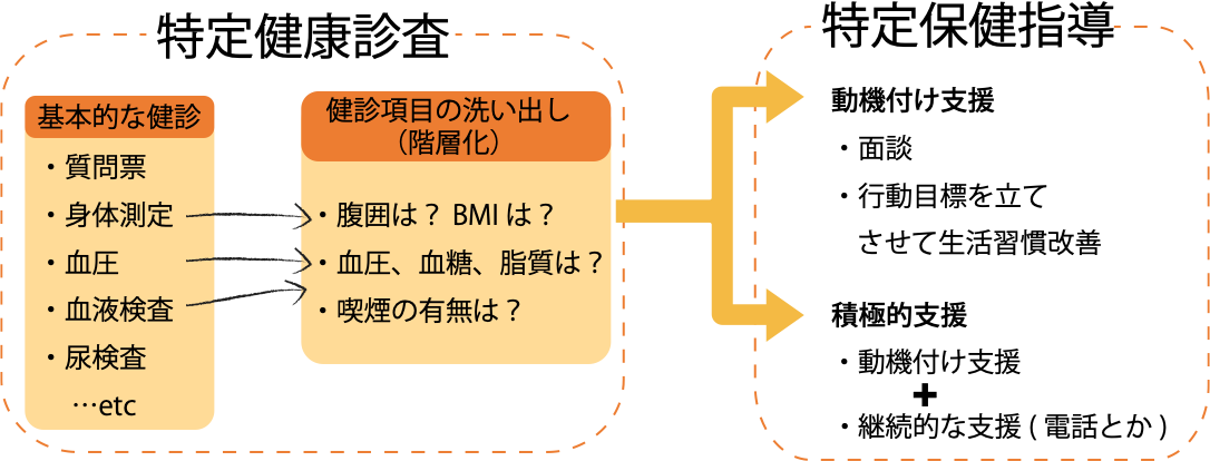 特定健康診査から特定保健指導までの流れ