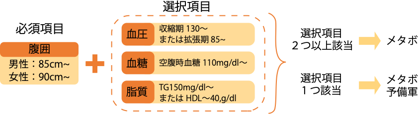 メタボリックシンドロームの診断基準