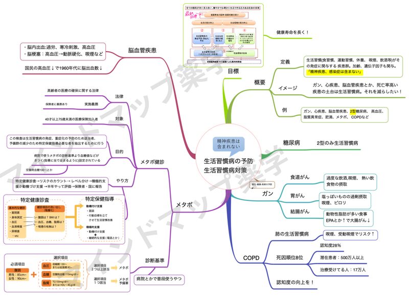 生活習慣病の予防・対策のマインドマップ