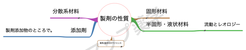 製剤の性質のマインドマップ