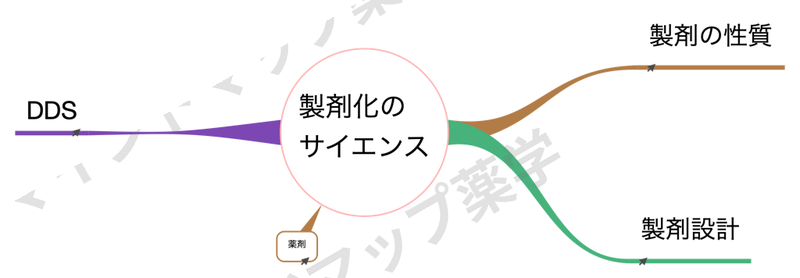製剤化のサイエンスのマインドマップ