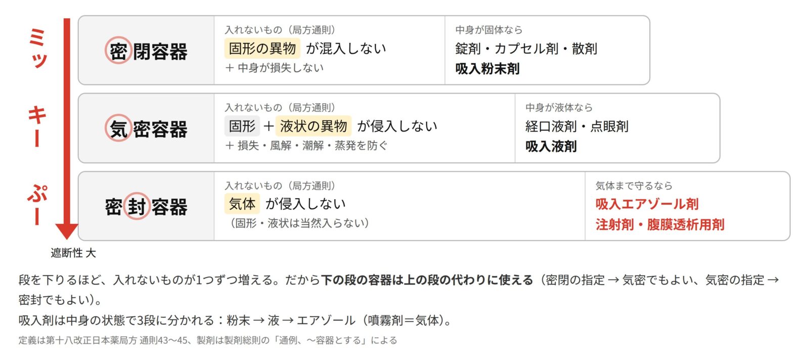 容器の種類