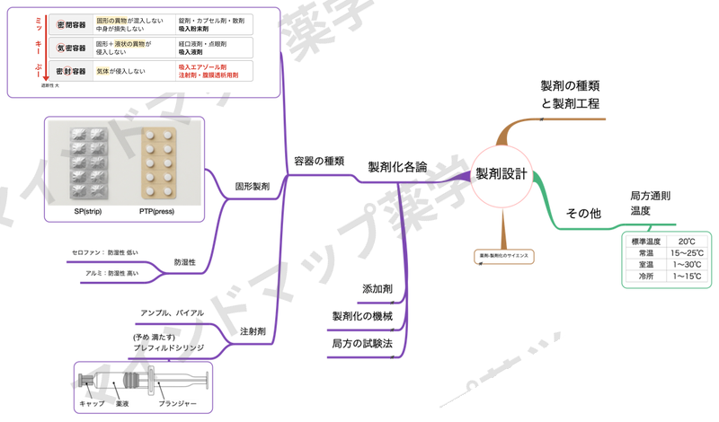 製剤設計のマインドマップ