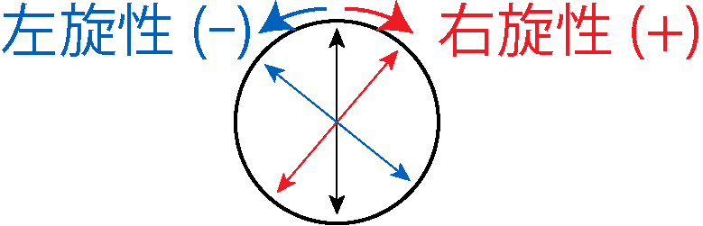 右旋性が+、左旋性が−