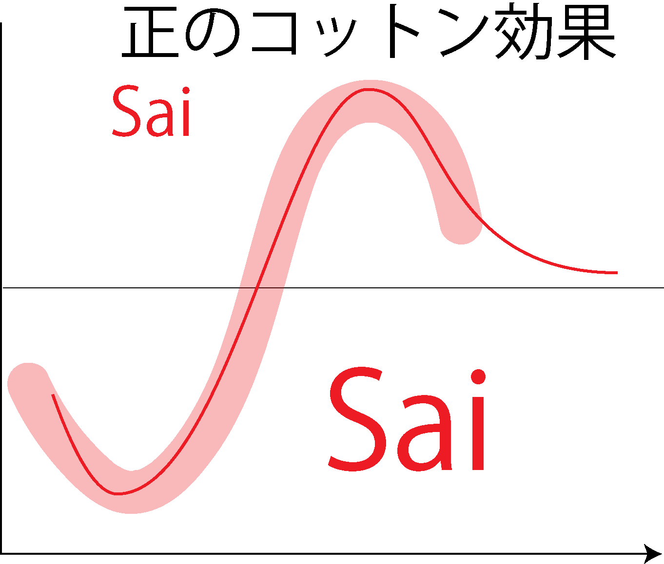 正のコットン効果の覚え方