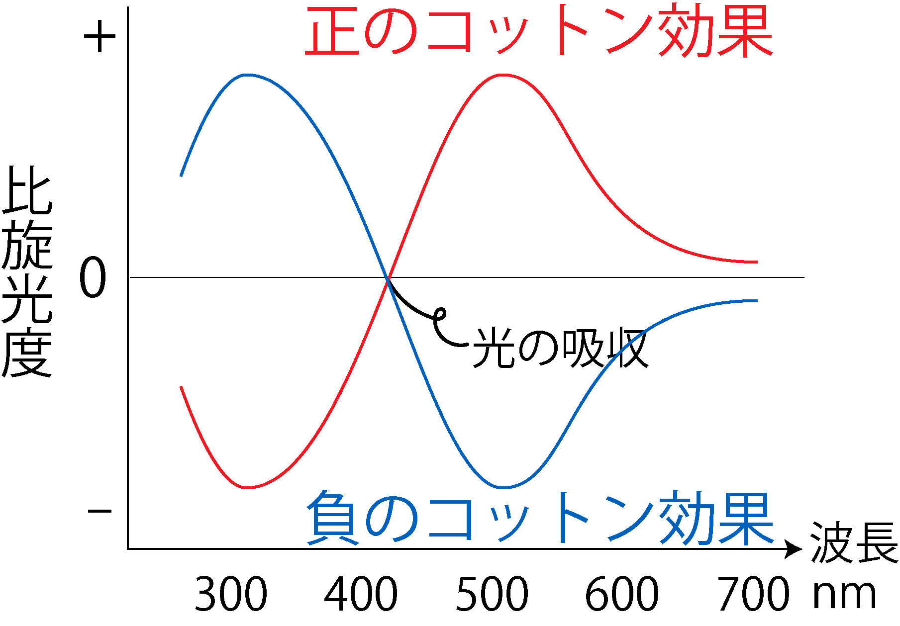 正のコットン効果と負のコットン効果