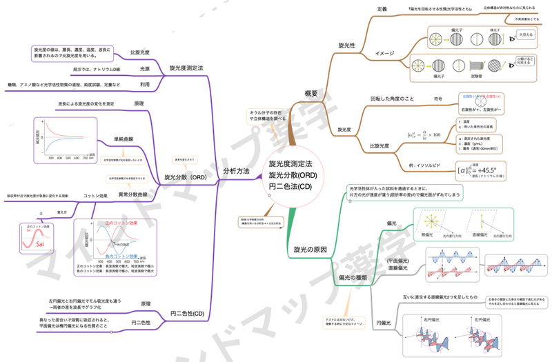 旋光度測定法・旋光分散・円二色性のマインドマップ