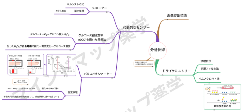 臨床現場で用いる分析技術のマインドマップ
