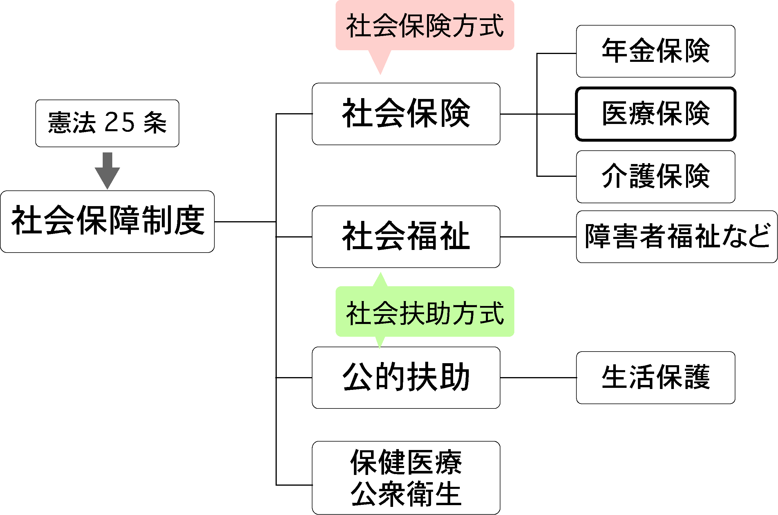 社会保障制度の分類(憲法25条を起点に、社会保険・社会福祉・公的扶助・保健医療公衆衛生の4本柱と、それぞれの運営方式)