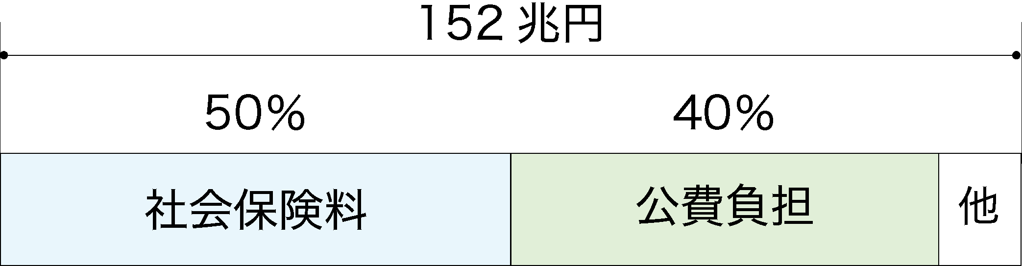 社会保障財源の内訳(社会保険料・公費負担・その他)